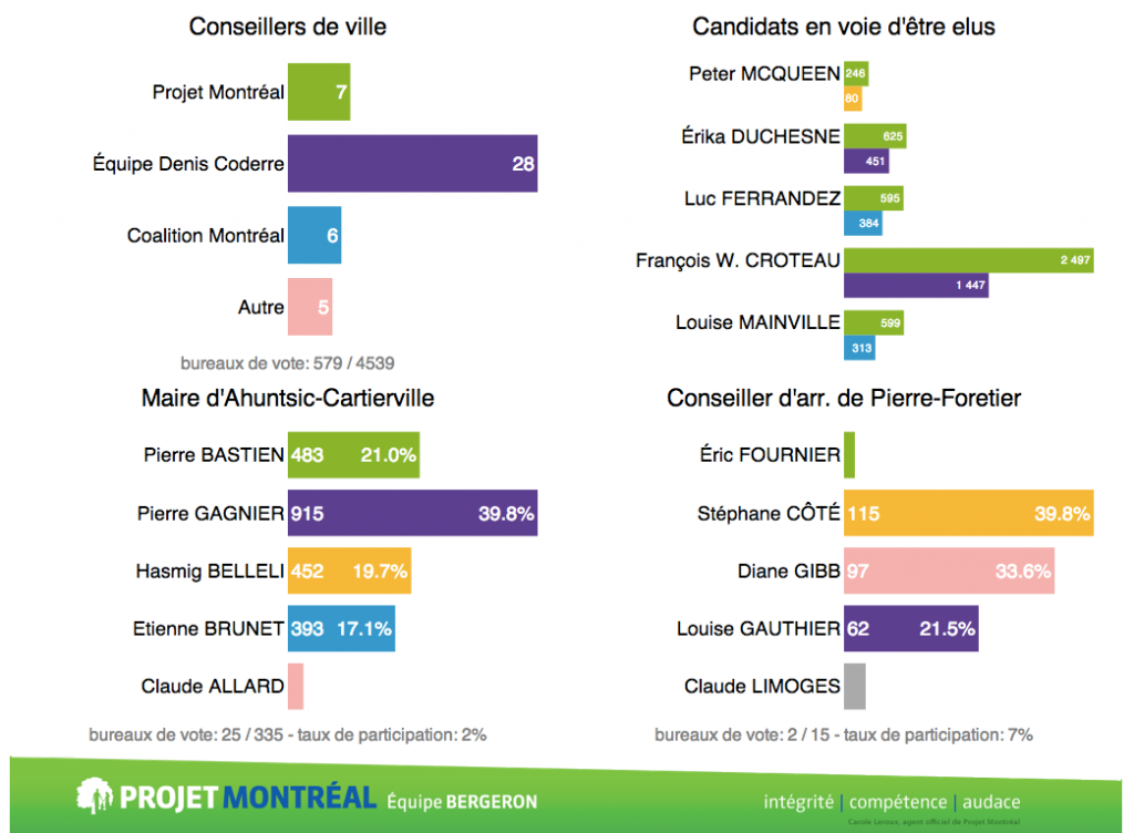 Near-Real-Time Election Results Dashboard