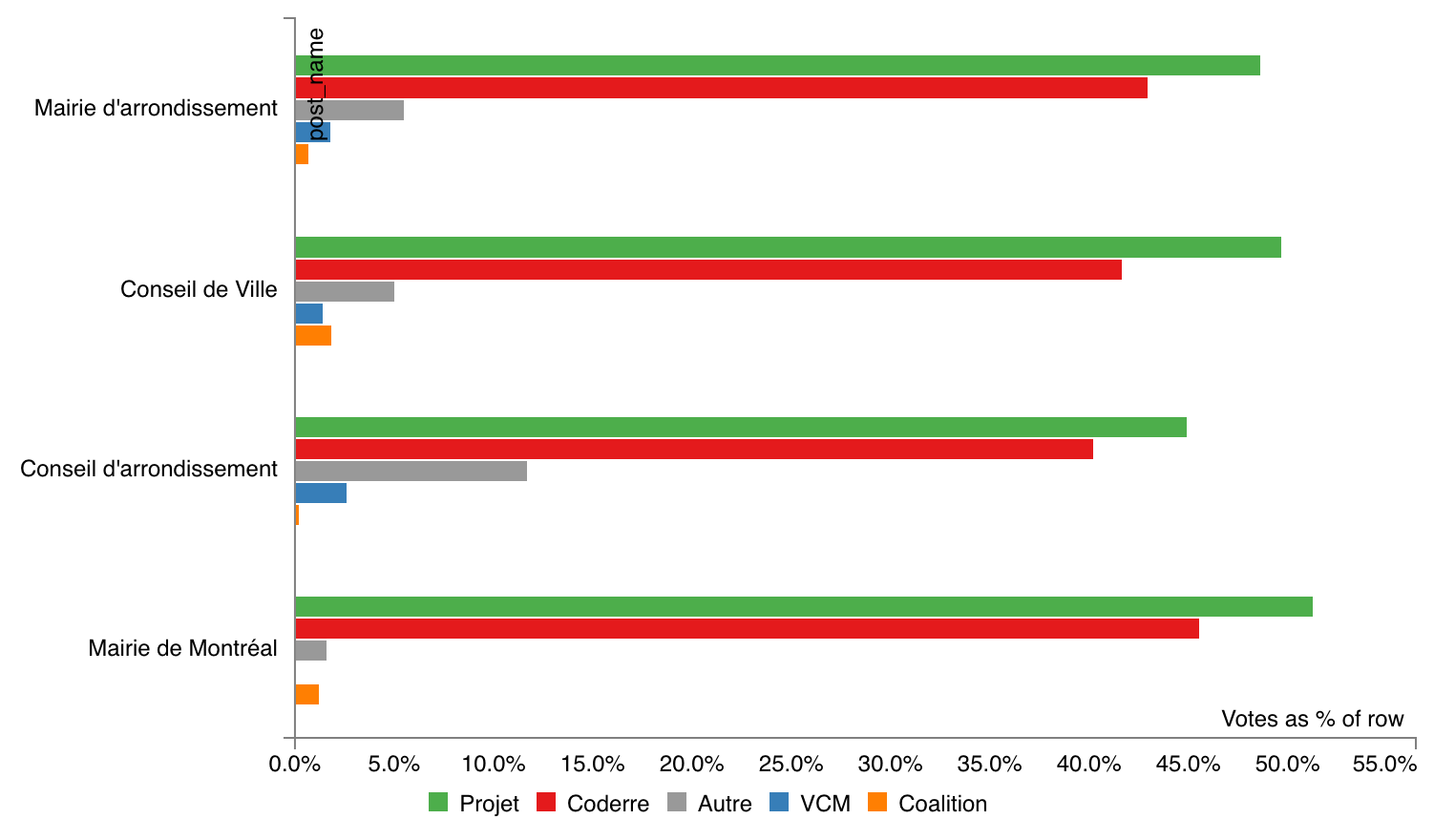 Pivot Table of All 2017 Montreal Election Results