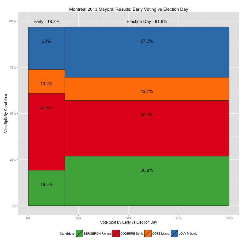 Early Voting in the 2013 Montreal Election