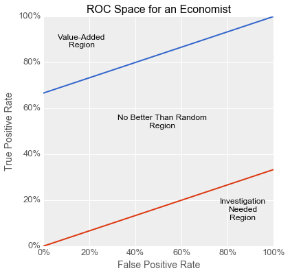 Machine Learning Meets Economics