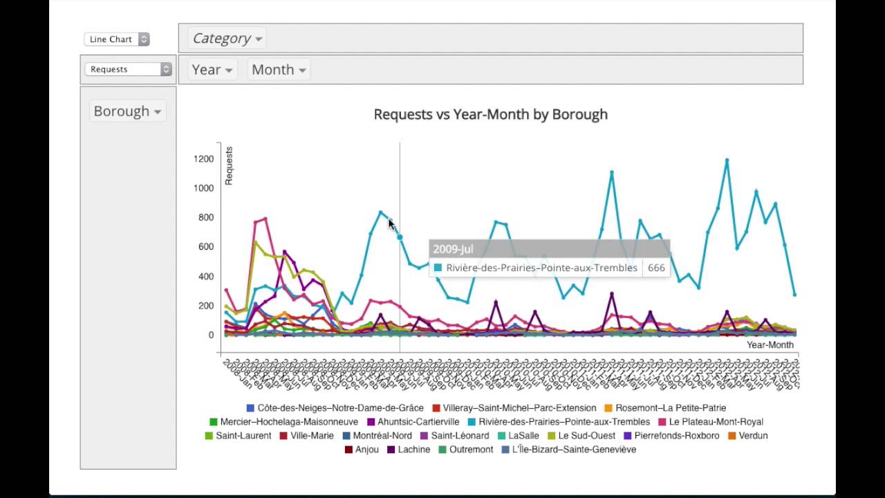 MTL Data: Montreal 311 Service Requests, an Analysis