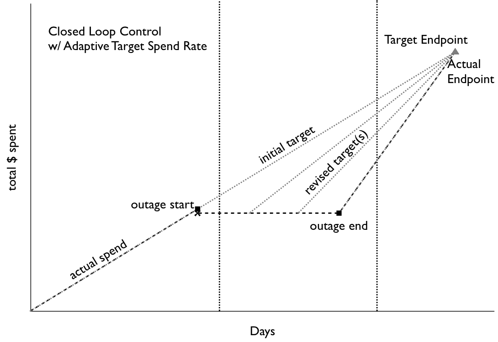 Closed Loop Control w Adaptive Target