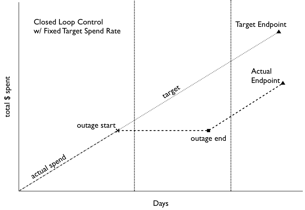 Closed Loop Control