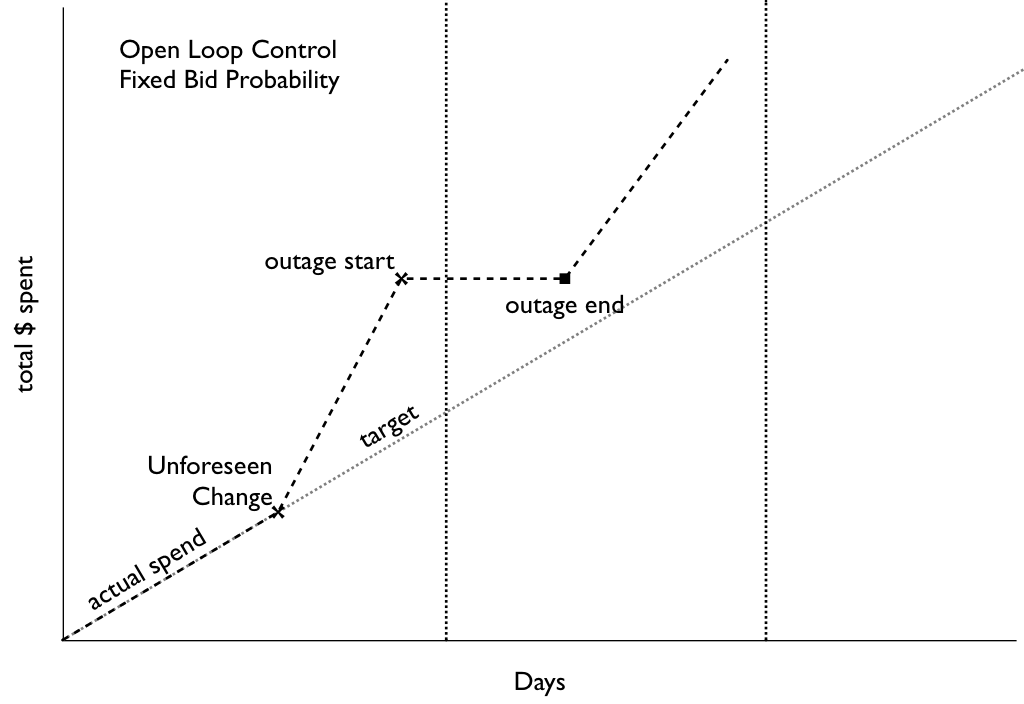 Open Loop Control