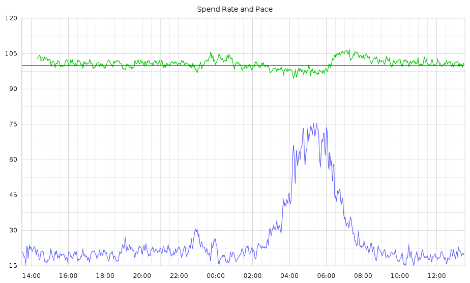 Spend Rate vs Bid Probability