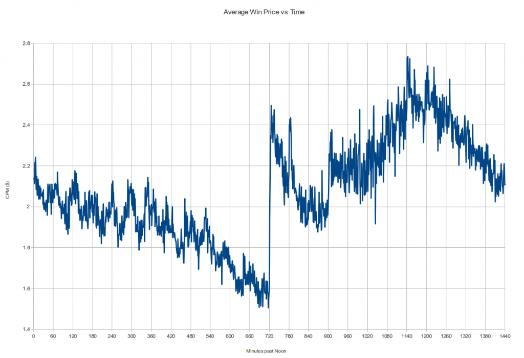 Average Price Per Hour