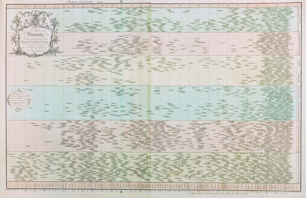 Joseph Priestley - Chart of Biography