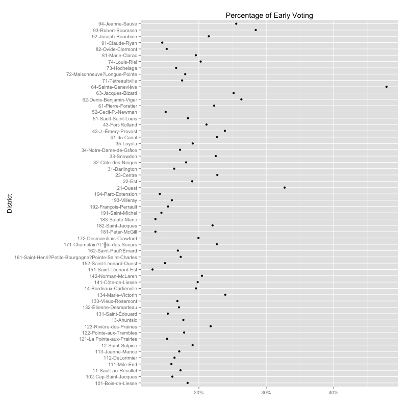 Percentage of Early Voting by District