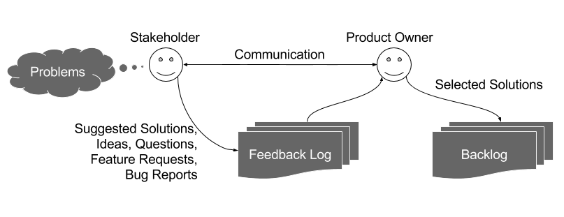 The Feedback Log: My Product Owner Workflow