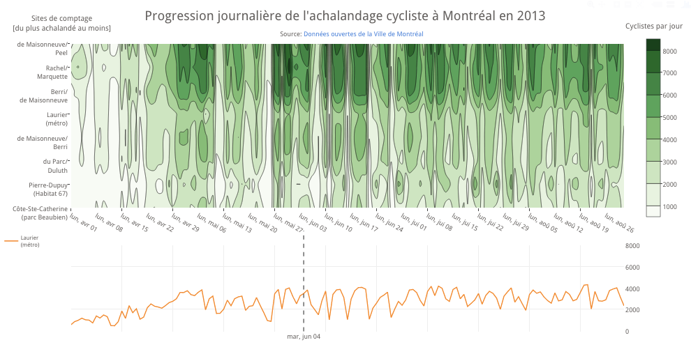 Montreal Bike Traffic