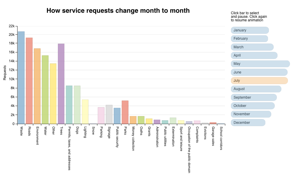 Ville de Montréal Service Requests