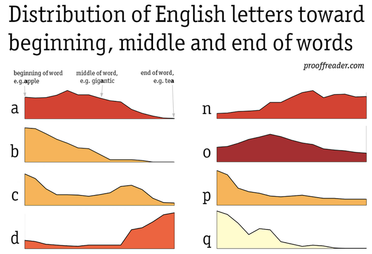 Distribution of English letters within words